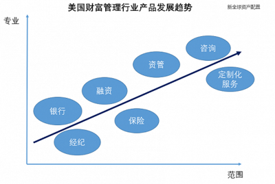 破繭新生 美國(guó)財(cái)富管理行業(yè)從割裂到融合的演進(jìn)之路