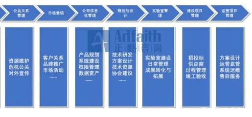 正略咨詢(xún) 基于價(jià)值鏈模型，如何進(jìn)行資產(chǎn)管理與咨詢(xún)的部門(mén)職能梳理？